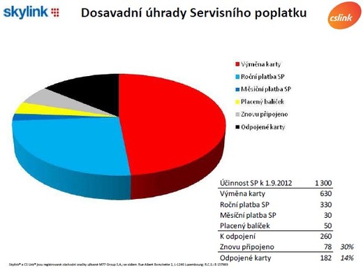 Úspěšné zavedení servisního poplatku Skylink