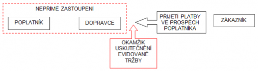 EET přímé zastoupení