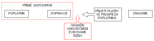 EET_dopravci_prime-zastoupeni.PNG