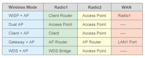 Režimy AirLive G.DUO