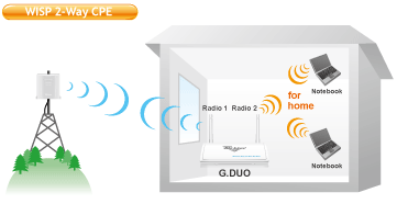 Jeden WiFi router se dvěma vysílači - příjem i vysílání zároveň.