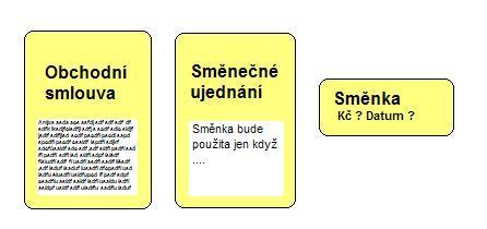 smlouva, ujednání, směnka