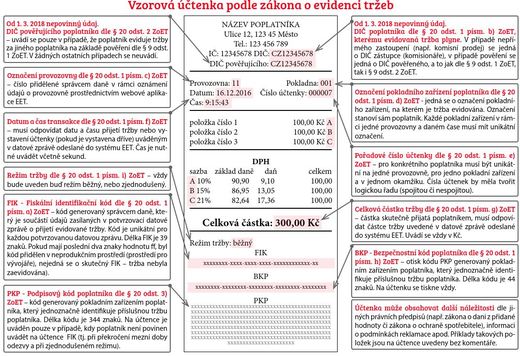 Vzorová EET účtenka