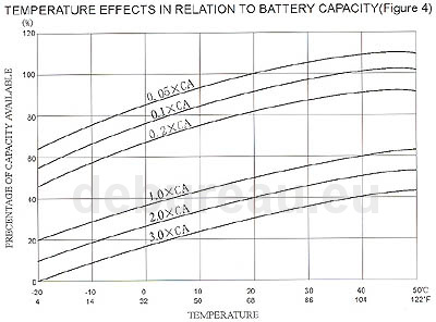 graf vlivu teploty na kapacitu akumulátoru